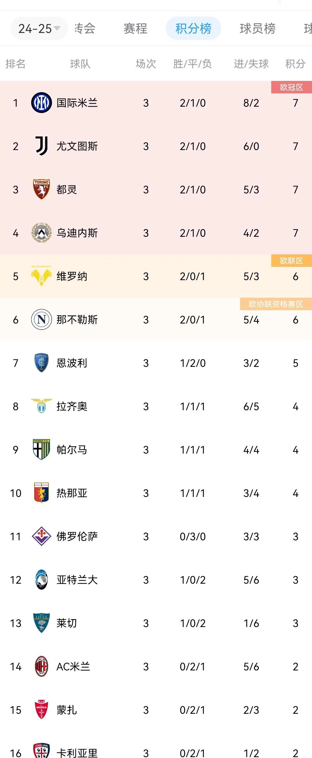 尤文图斯2-1击败罗马，继续领跑意甲积分榜