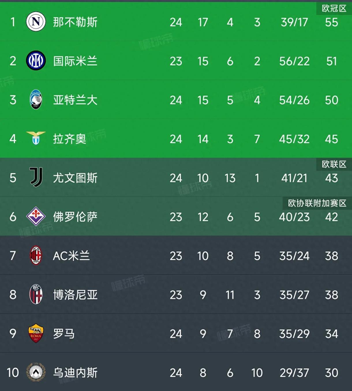 国米主场1-1战平那不勒斯，拉齐奥获得新赛季首胜